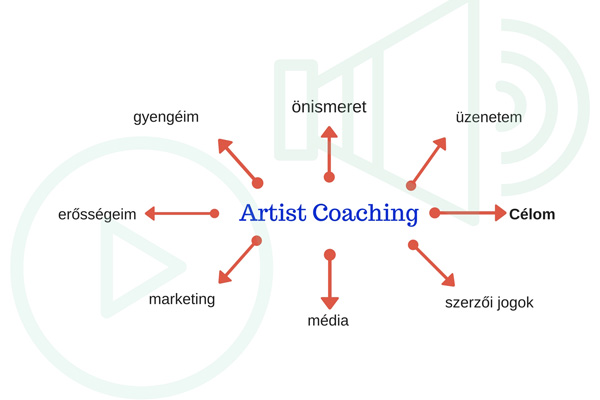 You are currently viewing Artist Coaching – tanácsadás művészeknek